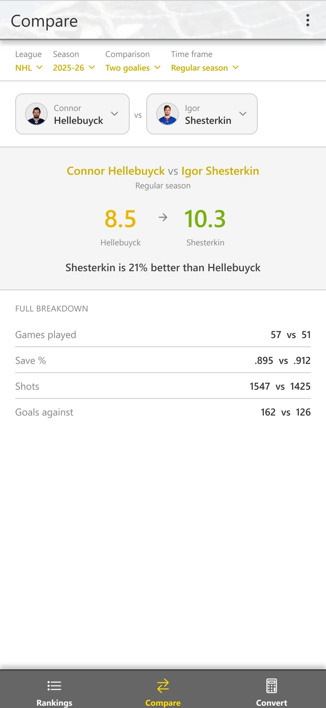 Head-to-head comparison of two goalies