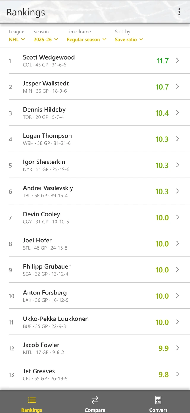 Save Ratio rankings list, goalies ranked by save ratio
